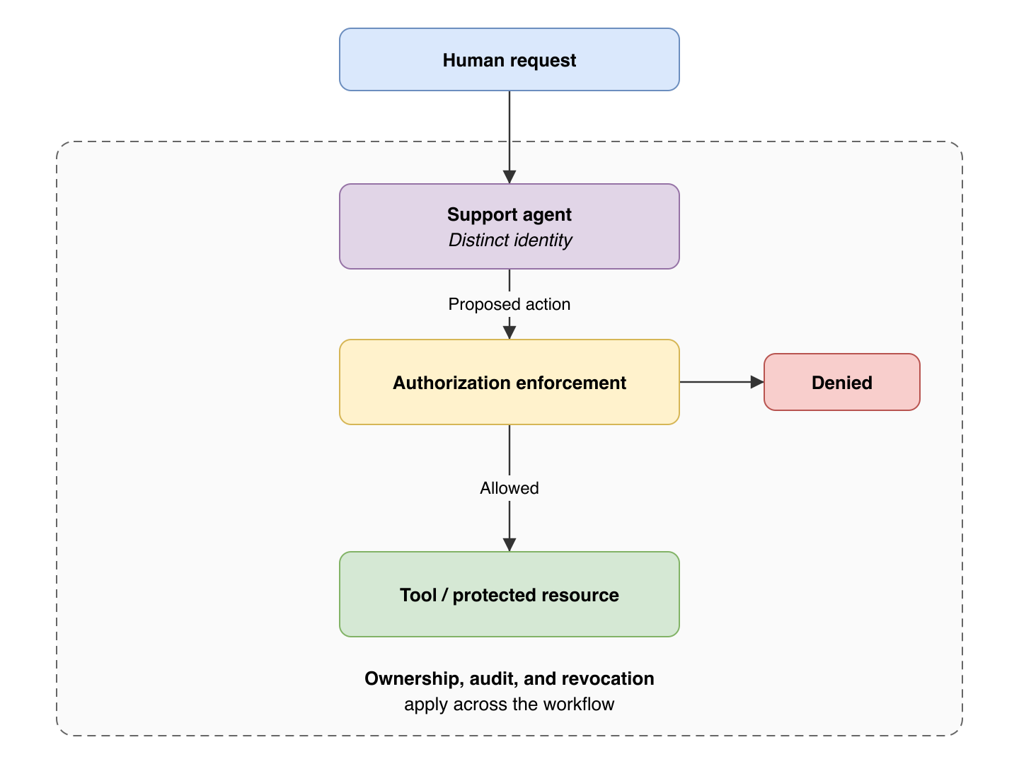 Picture the boundary before writing code